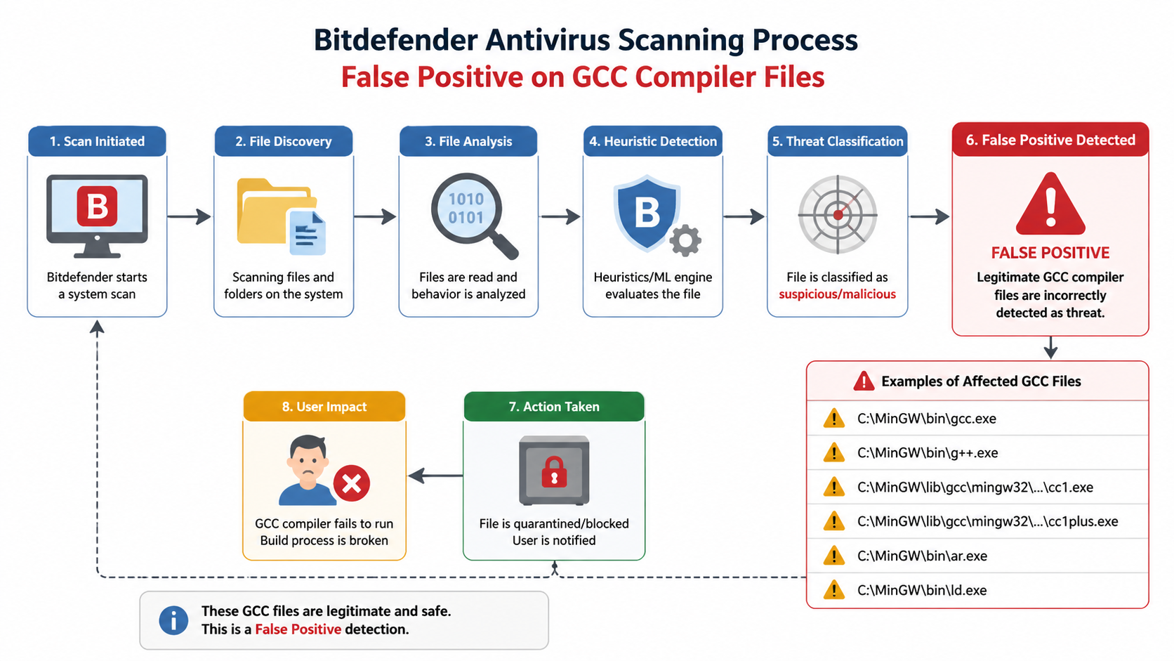 What Is a Bitdefender GCC Virus Alert and Why Does It Happen?