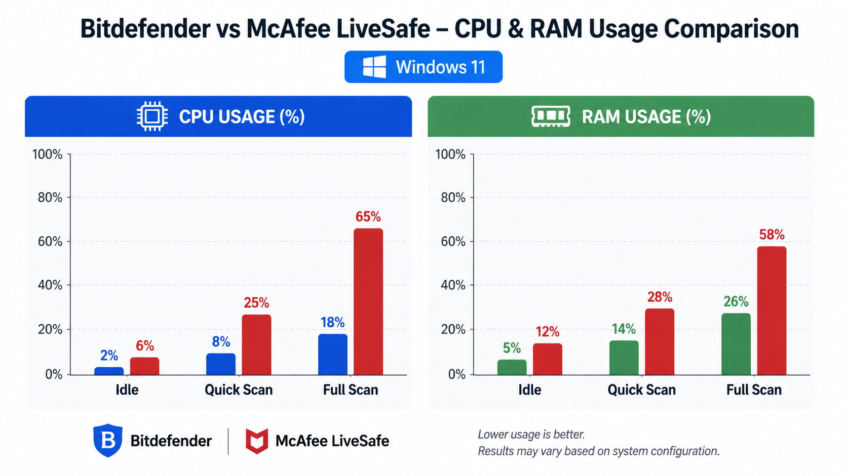 How Do Bitdefender and McAfee LiveSafe Impact Windows 11 System Performance?