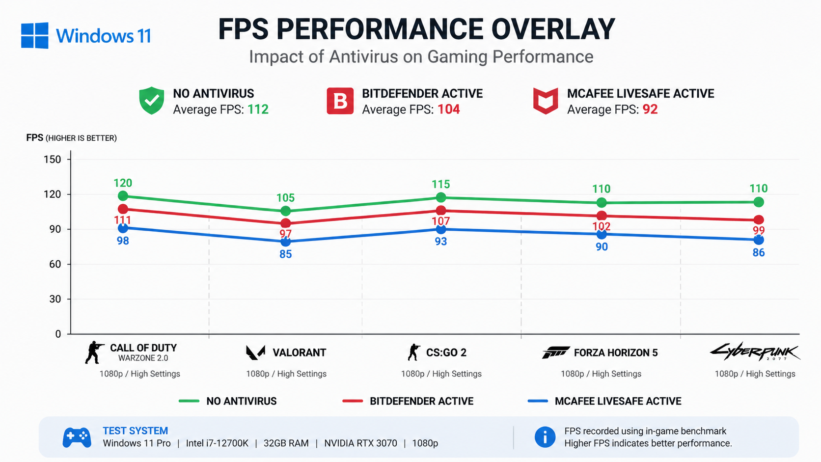 Comparative graph showing CPU and RAM usage for Bitdefender and McAfee LiveSafe on Windows 11 during idle state, quick scan, and full system scan operations