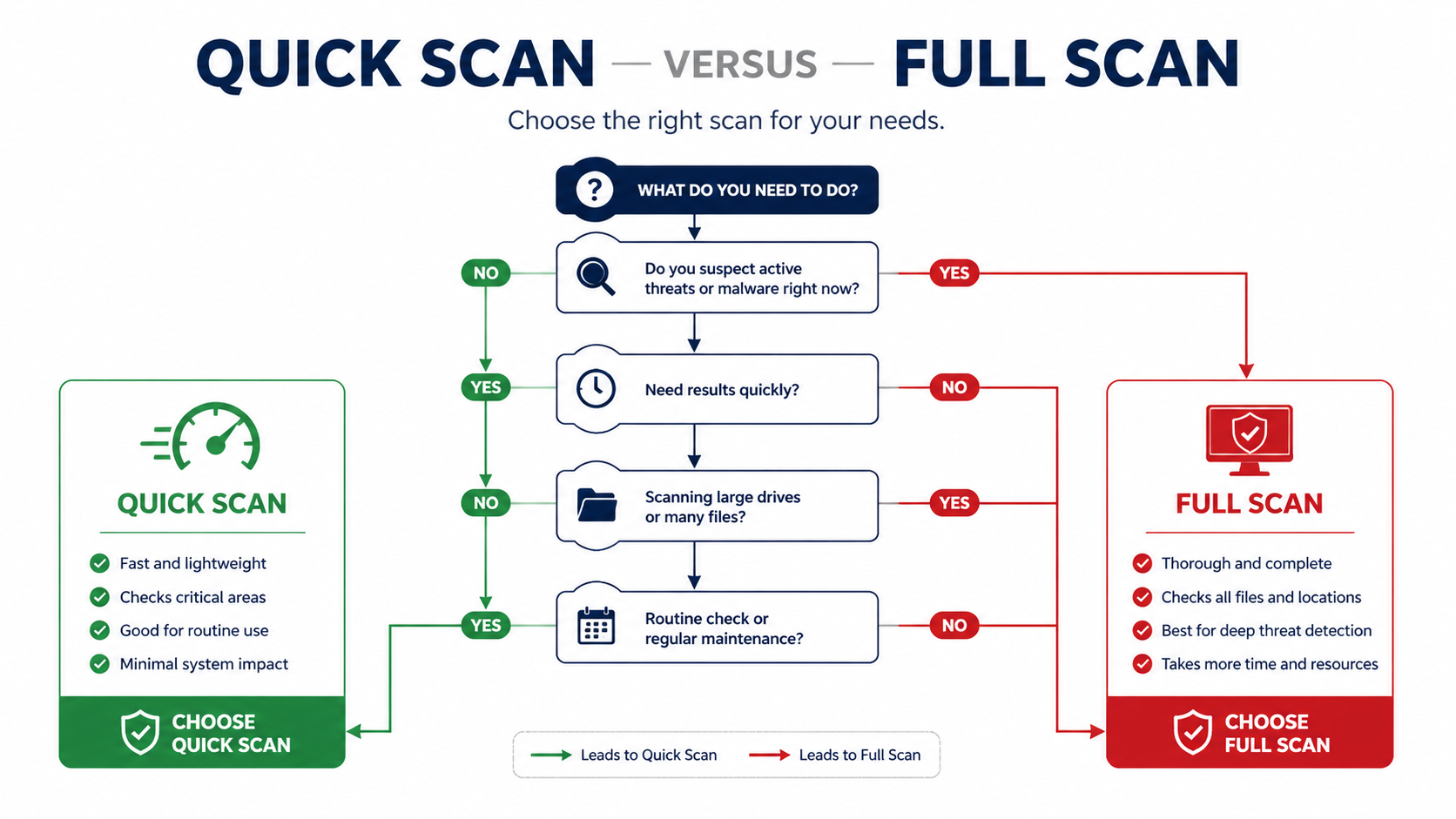 Comparative diagram showing clean system resource usage versus malware-infected system resource usage with CPU RAM and Disk metrics highlighted