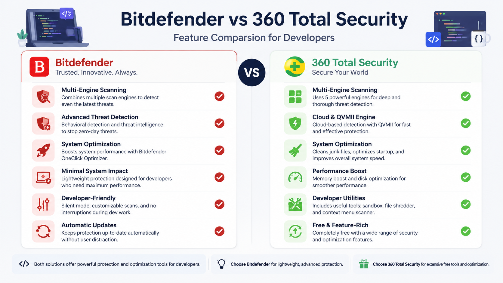 360 Total Security cleanup module interface showing PC optimization tools for managing temporary files and system processes to reduce antivirus false positives
