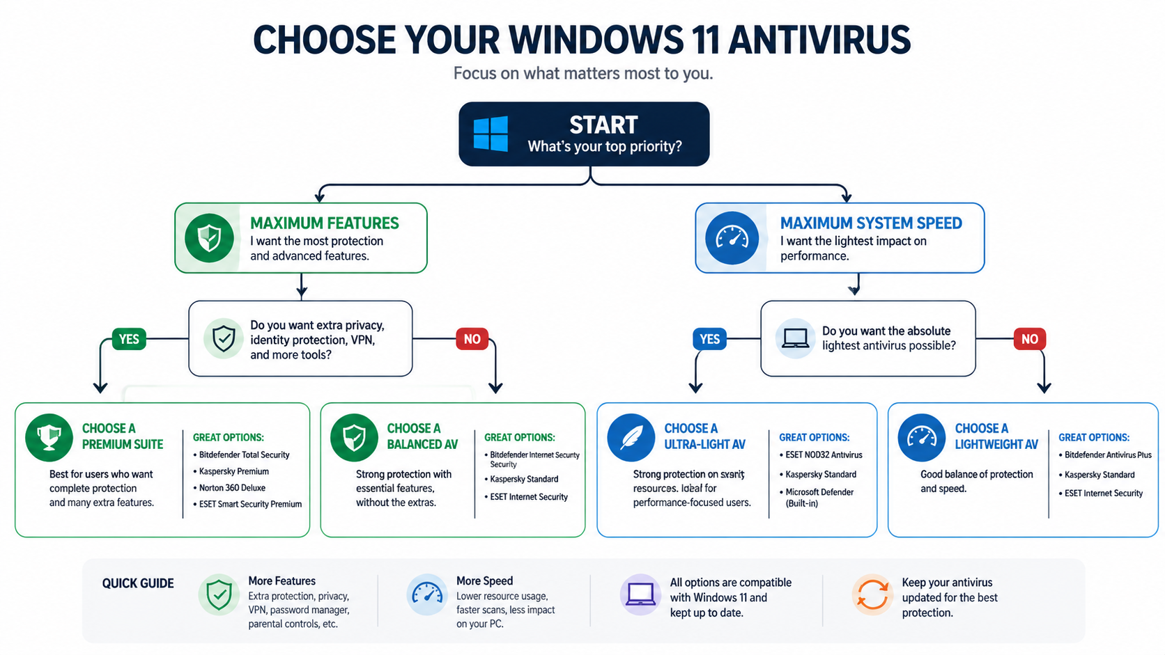 Layered architecture comparison showing comprehensive security suite with multiple background processes for VPN, password manager, parental controls versus lean core security model with focused real-time protection and web filtering on Windows 11